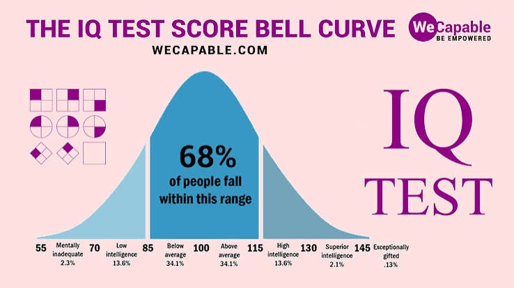 iq score range